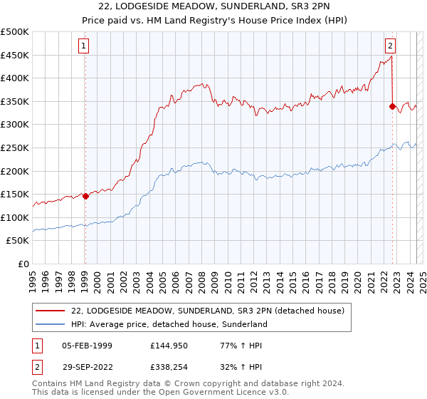 22, LODGESIDE MEADOW, SUNDERLAND, SR3 2PN: Price paid vs HM Land Registry's House Price Index