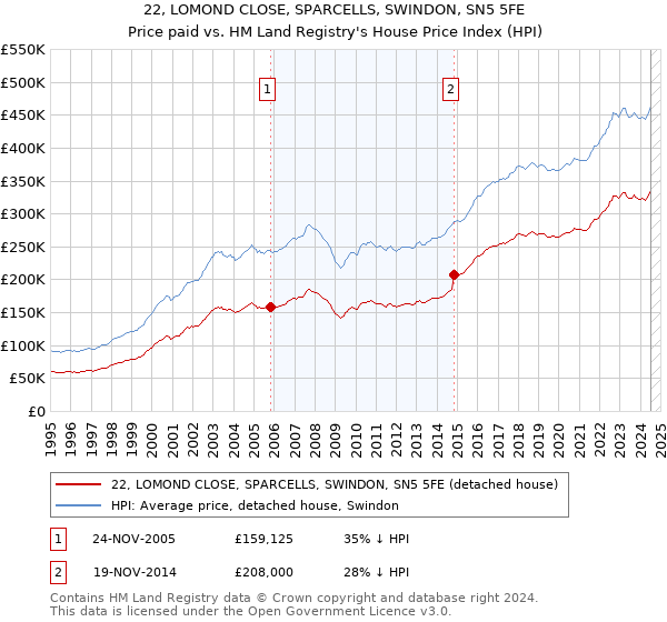 22, LOMOND CLOSE, SPARCELLS, SWINDON, SN5 5FE: Price paid vs HM Land Registry's House Price Index