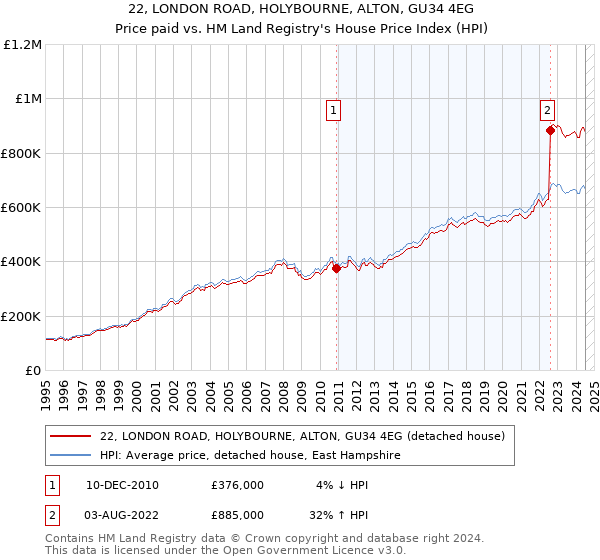 22, LONDON ROAD, HOLYBOURNE, ALTON, GU34 4EG: Price paid vs HM Land Registry's House Price Index