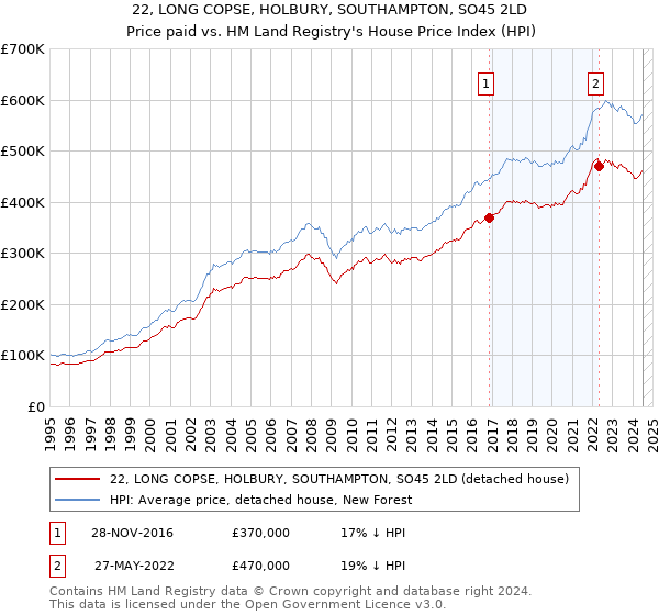 22, LONG COPSE, HOLBURY, SOUTHAMPTON, SO45 2LD: Price paid vs HM Land Registry's House Price Index