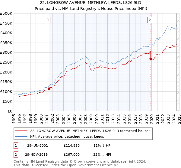 22, LONGBOW AVENUE, METHLEY, LEEDS, LS26 9LD: Price paid vs HM Land Registry's House Price Index