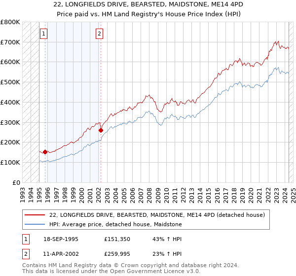 22, LONGFIELDS DRIVE, BEARSTED, MAIDSTONE, ME14 4PD: Price paid vs HM Land Registry's House Price Index