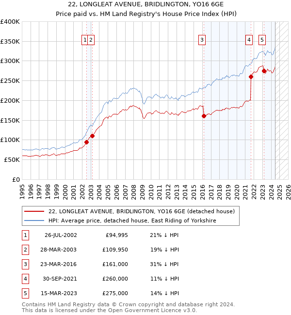 22, LONGLEAT AVENUE, BRIDLINGTON, YO16 6GE: Price paid vs HM Land Registry's House Price Index