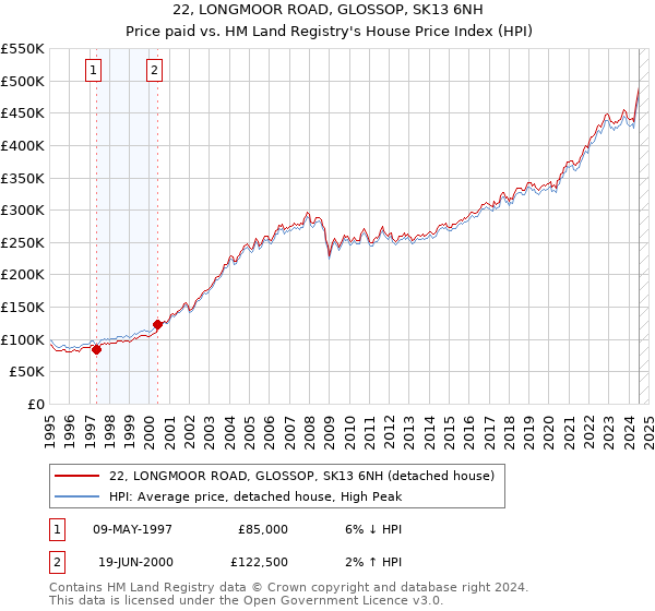 22, LONGMOOR ROAD, GLOSSOP, SK13 6NH: Price paid vs HM Land Registry's House Price Index