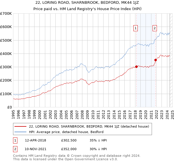 22, LORING ROAD, SHARNBROOK, BEDFORD, MK44 1JZ: Price paid vs HM Land Registry's House Price Index