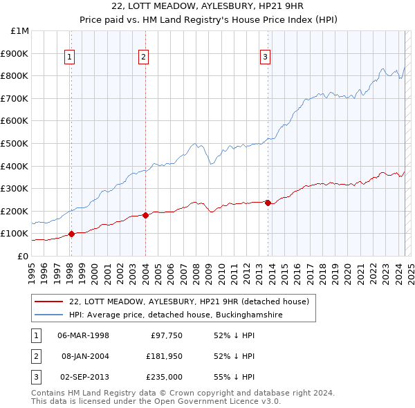 22, LOTT MEADOW, AYLESBURY, HP21 9HR: Price paid vs HM Land Registry's House Price Index