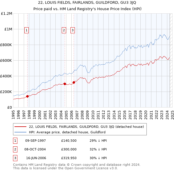 22, LOUIS FIELDS, FAIRLANDS, GUILDFORD, GU3 3JQ: Price paid vs HM Land Registry's House Price Index