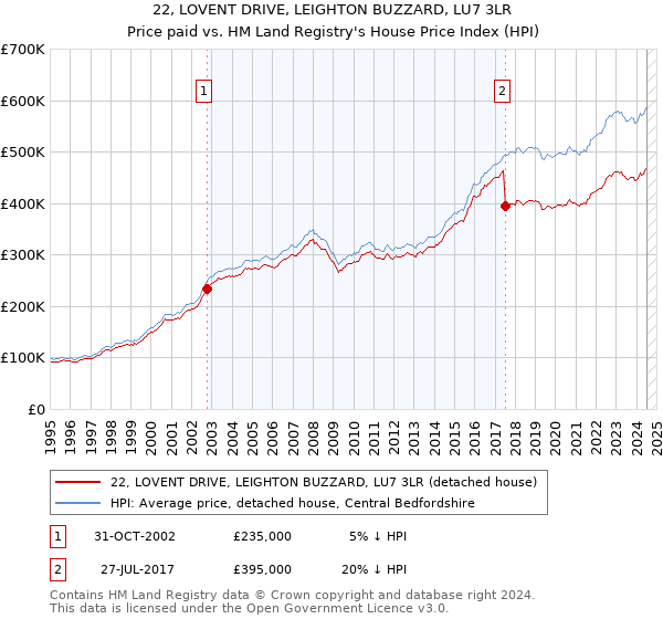 22, LOVENT DRIVE, LEIGHTON BUZZARD, LU7 3LR: Price paid vs HM Land Registry's House Price Index