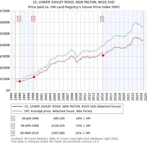 22, LOWER ASHLEY ROAD, NEW MILTON, BH25 5AD: Price paid vs HM Land Registry's House Price Index