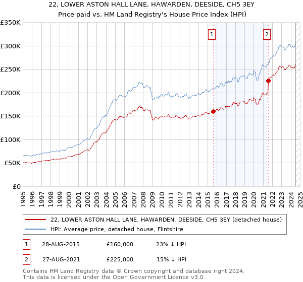 22, LOWER ASTON HALL LANE, HAWARDEN, DEESIDE, CH5 3EY: Price paid vs HM Land Registry's House Price Index