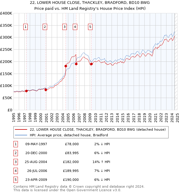 22, LOWER HOUSE CLOSE, THACKLEY, BRADFORD, BD10 8WG: Price paid vs HM Land Registry's House Price Index