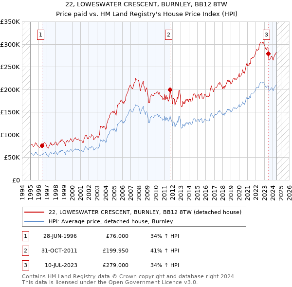 22, LOWESWATER CRESCENT, BURNLEY, BB12 8TW: Price paid vs HM Land Registry's House Price Index