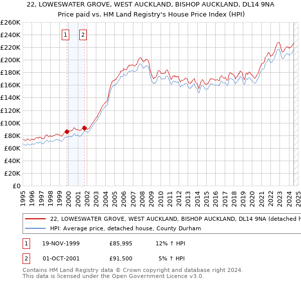 22, LOWESWATER GROVE, WEST AUCKLAND, BISHOP AUCKLAND, DL14 9NA: Price paid vs HM Land Registry's House Price Index