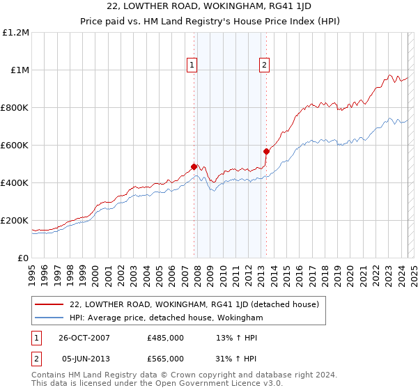 22, LOWTHER ROAD, WOKINGHAM, RG41 1JD: Price paid vs HM Land Registry's House Price Index