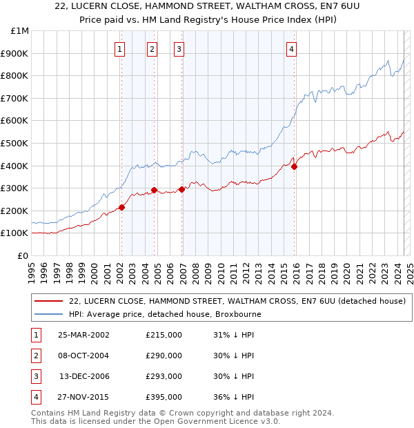 22, LUCERN CLOSE, HAMMOND STREET, WALTHAM CROSS, EN7 6UU: Price paid vs HM Land Registry's House Price Index