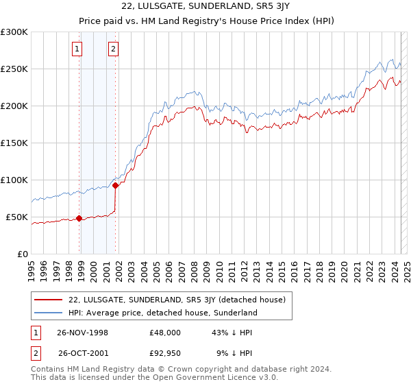 22, LULSGATE, SUNDERLAND, SR5 3JY: Price paid vs HM Land Registry's House Price Index