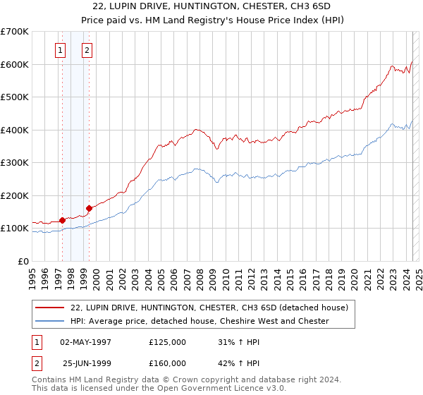 22, LUPIN DRIVE, HUNTINGTON, CHESTER, CH3 6SD: Price paid vs HM Land Registry's House Price Index