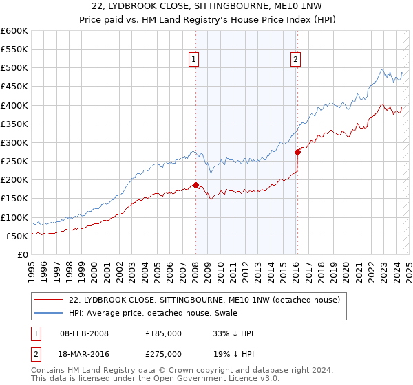 22, LYDBROOK CLOSE, SITTINGBOURNE, ME10 1NW: Price paid vs HM Land Registry's House Price Index