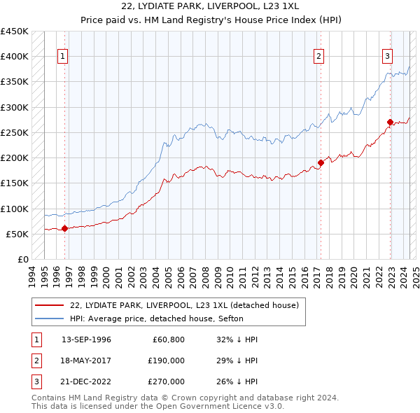 22, LYDIATE PARK, LIVERPOOL, L23 1XL: Price paid vs HM Land Registry's House Price Index