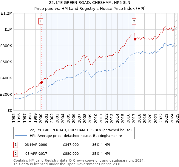 22, LYE GREEN ROAD, CHESHAM, HP5 3LN: Price paid vs HM Land Registry's House Price Index