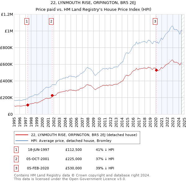 22, LYNMOUTH RISE, ORPINGTON, BR5 2EJ: Price paid vs HM Land Registry's House Price Index