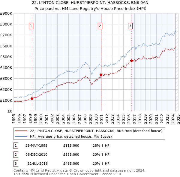 22, LYNTON CLOSE, HURSTPIERPOINT, HASSOCKS, BN6 9AN: Price paid vs HM Land Registry's House Price Index