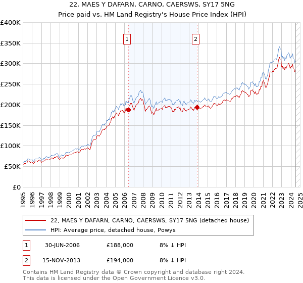 22, MAES Y DAFARN, CARNO, CAERSWS, SY17 5NG: Price paid vs HM Land Registry's House Price Index