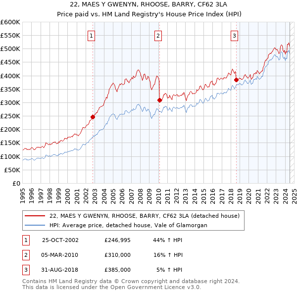 22, MAES Y GWENYN, RHOOSE, BARRY, CF62 3LA: Price paid vs HM Land Registry's House Price Index