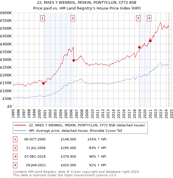 22, MAES Y WENNOL, MISKIN, PONTYCLUN, CF72 8SB: Price paid vs HM Land Registry's House Price Index