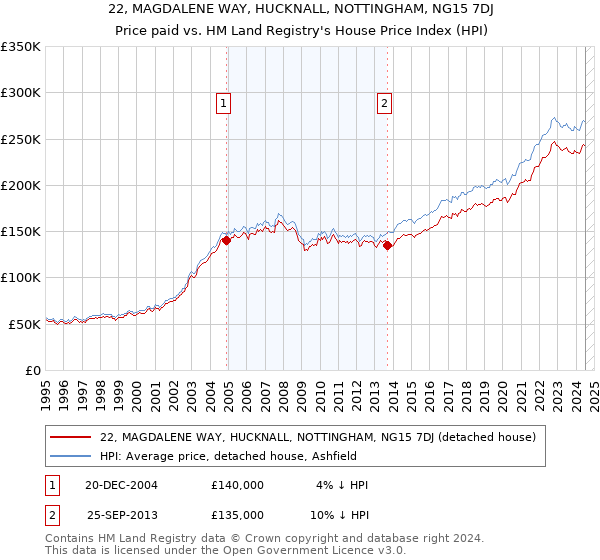 22, MAGDALENE WAY, HUCKNALL, NOTTINGHAM, NG15 7DJ: Price paid vs HM Land Registry's House Price Index