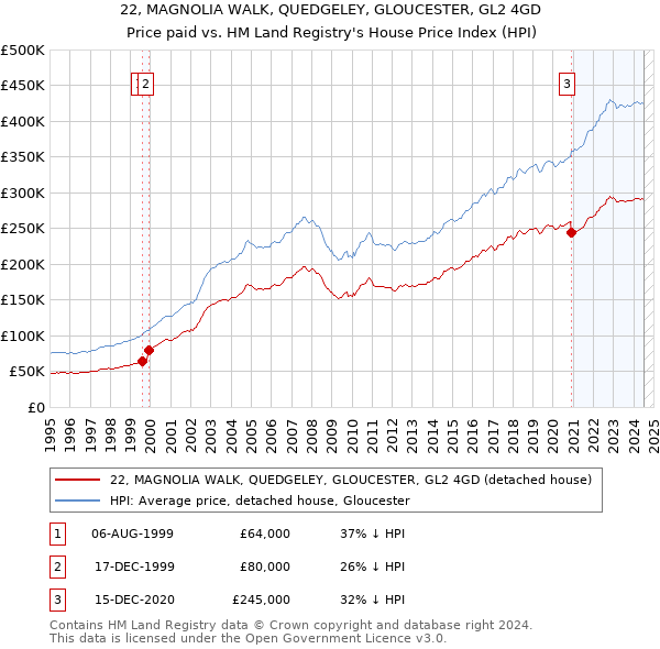 22, MAGNOLIA WALK, QUEDGELEY, GLOUCESTER, GL2 4GD: Price paid vs HM Land Registry's House Price Index