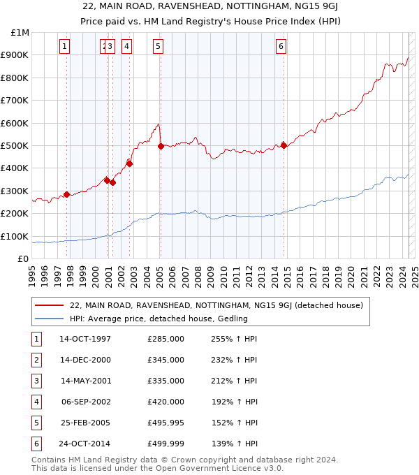 22, MAIN ROAD, RAVENSHEAD, NOTTINGHAM, NG15 9GJ: Price paid vs HM Land Registry's House Price Index