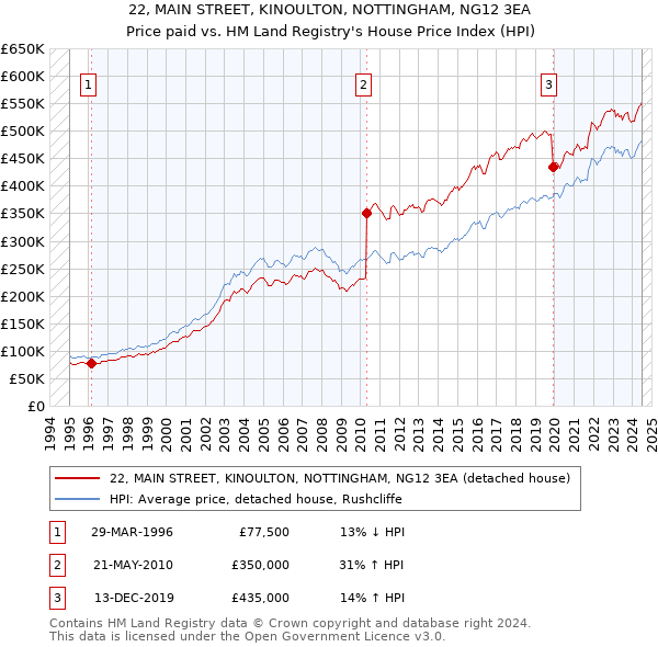 22, MAIN STREET, KINOULTON, NOTTINGHAM, NG12 3EA: Price paid vs HM Land Registry's House Price Index