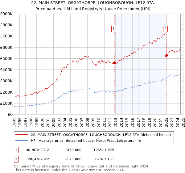 22, MAIN STREET, OSGATHORPE, LOUGHBOROUGH, LE12 9TA: Price paid vs HM Land Registry's House Price Index