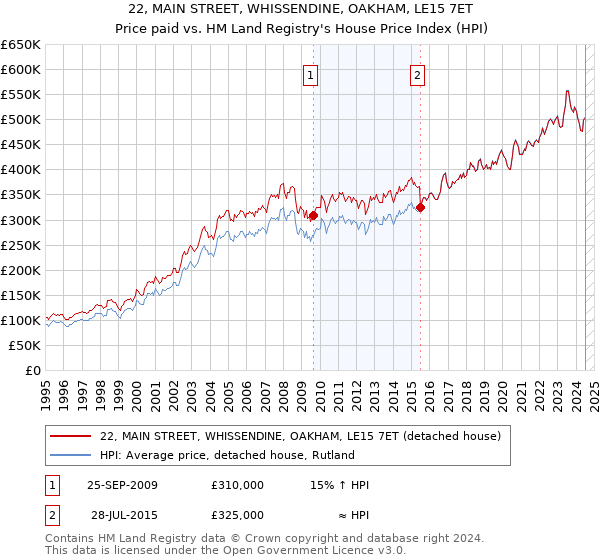 22, MAIN STREET, WHISSENDINE, OAKHAM, LE15 7ET: Price paid vs HM Land Registry's House Price Index