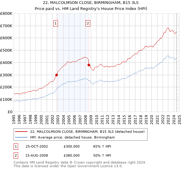 22, MALCOLMSON CLOSE, BIRMINGHAM, B15 3LS: Price paid vs HM Land Registry's House Price Index