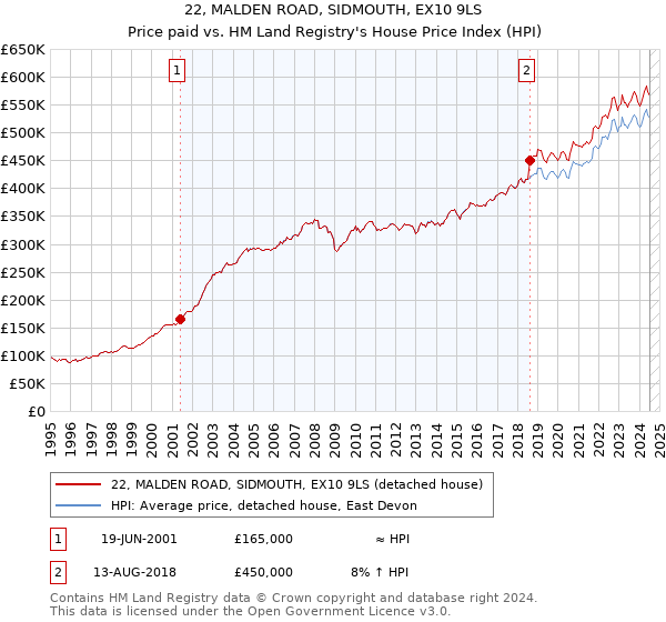 22, MALDEN ROAD, SIDMOUTH, EX10 9LS: Price paid vs HM Land Registry's House Price Index