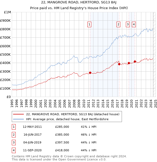 22, MANGROVE ROAD, HERTFORD, SG13 8AJ: Price paid vs HM Land Registry's House Price Index