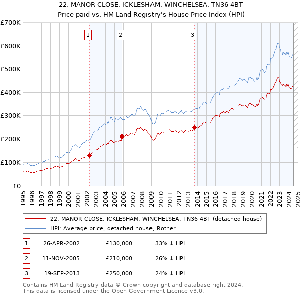 22, MANOR CLOSE, ICKLESHAM, WINCHELSEA, TN36 4BT: Price paid vs HM Land Registry's House Price Index