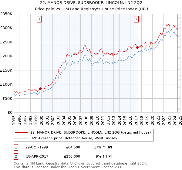 22, MANOR DRIVE, SUDBROOKE, LINCOLN, LN2 2QG: Price paid vs HM Land Registry's House Price Index