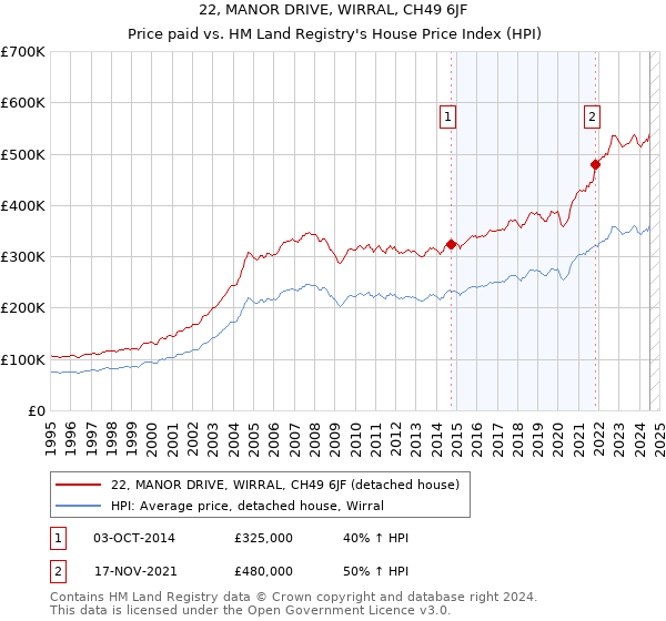 22, MANOR DRIVE, WIRRAL, CH49 6JF: Price paid vs HM Land Registry's House Price Index