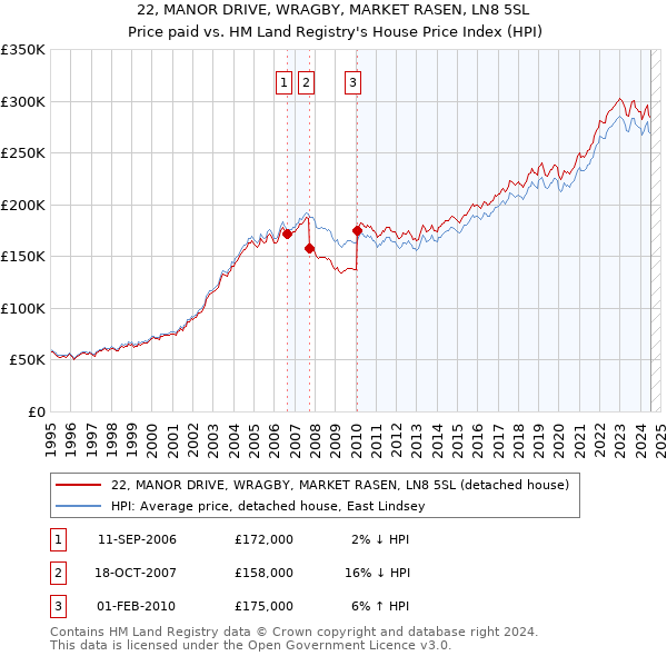 22, MANOR DRIVE, WRAGBY, MARKET RASEN, LN8 5SL: Price paid vs HM Land Registry's House Price Index