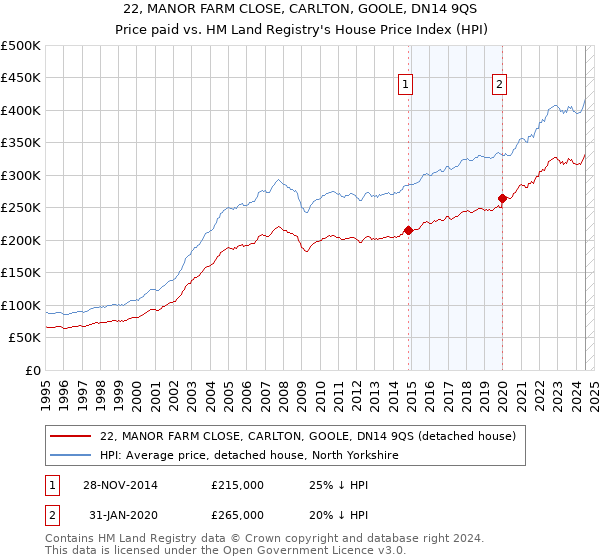 22, MANOR FARM CLOSE, CARLTON, GOOLE, DN14 9QS: Price paid vs HM Land Registry's House Price Index