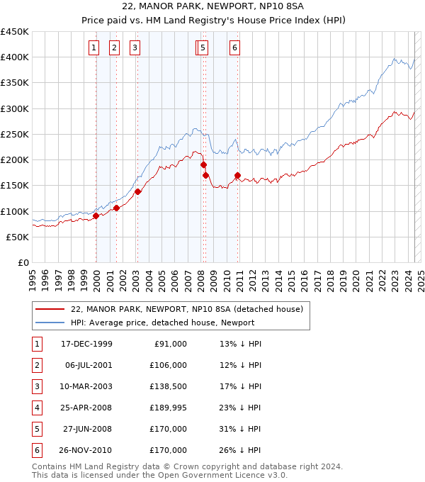 22, MANOR PARK, NEWPORT, NP10 8SA: Price paid vs HM Land Registry's House Price Index