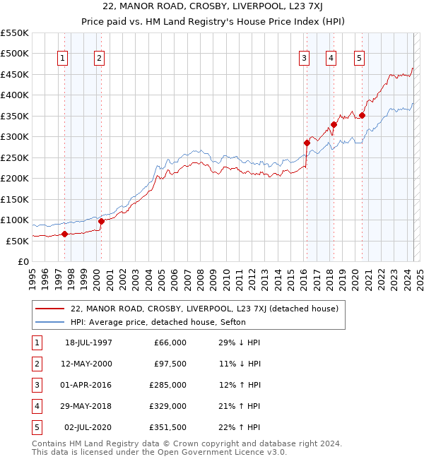 22, MANOR ROAD, CROSBY, LIVERPOOL, L23 7XJ: Price paid vs HM Land Registry's House Price Index