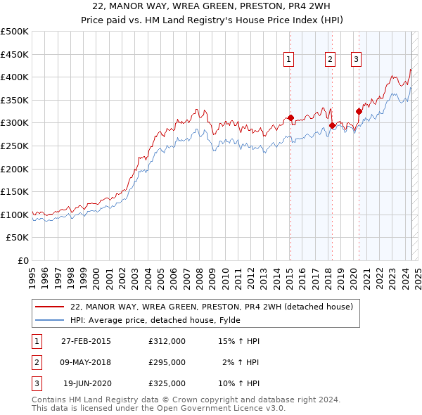 22, MANOR WAY, WREA GREEN, PRESTON, PR4 2WH: Price paid vs HM Land Registry's House Price Index