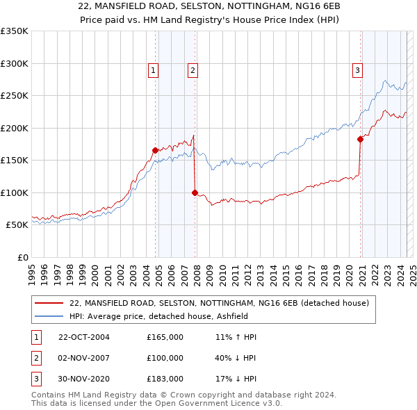 22, MANSFIELD ROAD, SELSTON, NOTTINGHAM, NG16 6EB: Price paid vs HM Land Registry's House Price Index