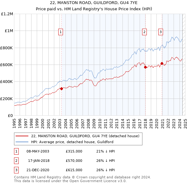 22, MANSTON ROAD, GUILDFORD, GU4 7YE: Price paid vs HM Land Registry's House Price Index