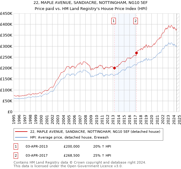 22, MAPLE AVENUE, SANDIACRE, NOTTINGHAM, NG10 5EF: Price paid vs HM Land Registry's House Price Index