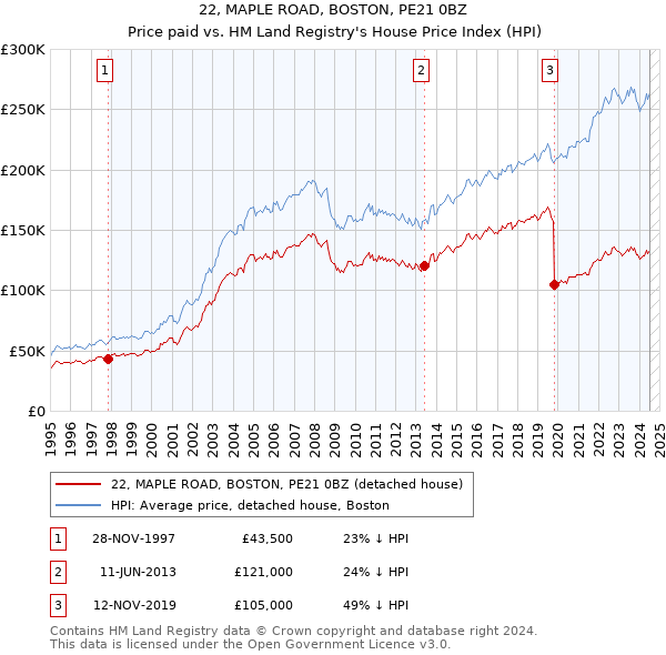 22, MAPLE ROAD, BOSTON, PE21 0BZ: Price paid vs HM Land Registry's House Price Index